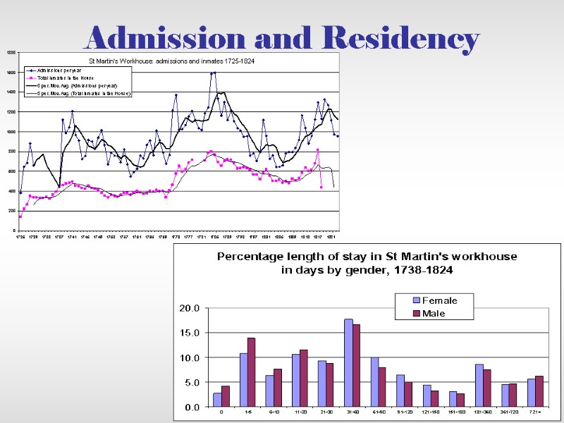 Admission and Residency